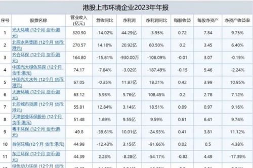 港股环境上市公司2023年业绩一览