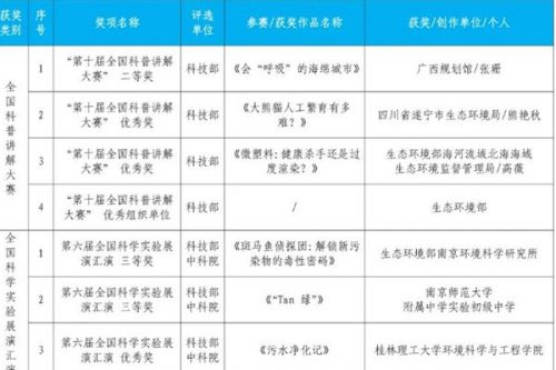 创新引领突破，2023年生态环境领域科普工作屡获佳绩！
