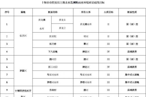 《十堰市2024年度水污染防治攻坚行动实施方案》发布