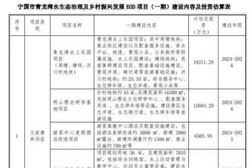 预算11亿，安徽青龙湾水生态治理及乡村振兴发展EOD模式项目一期项目招标