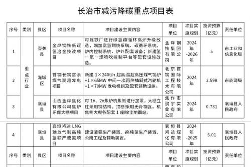《长治市减污降碳协同创新试点实施方案》发布