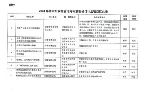 涉餐饮、锅炉大气污染等 《2024年第六批安徽省地方标准制修订计划项目汇总表》公示