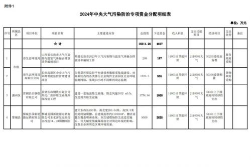 4617万，山西长治下达2024年中央大气污染防治专项资金