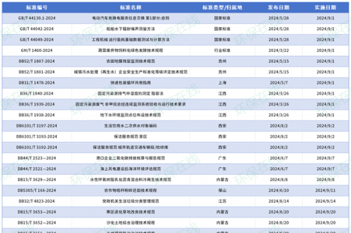 56项！9月即将实施的政策和标准汇总 涉及黑土地、海绵城市、地下水等