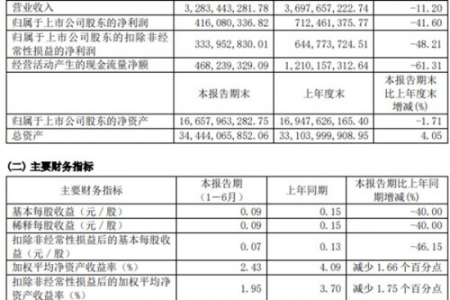 重庆水务2024年上半年实现营收32.83亿