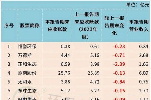 要钱难！152家A股上市环保公司应收账款突破2000亿，七成以上金额持续扩大