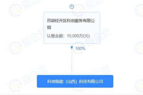 注册资本1亿，科创氢能(山西)科技有限公司注册成立