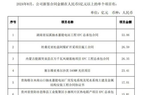 中国电建：8个月新签项目6259个，金额7647.44亿，能源电力占一半多