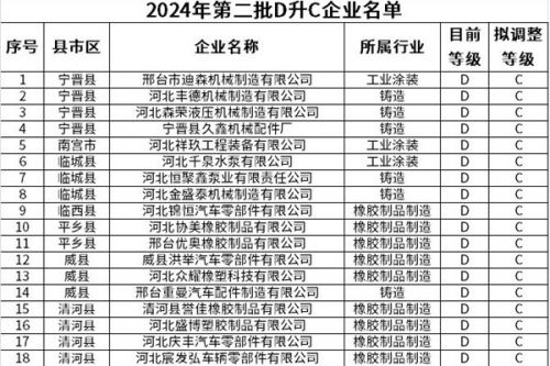 2024年邢台市重污染天气重点行业企业绩效分级第二批D升C企业公示