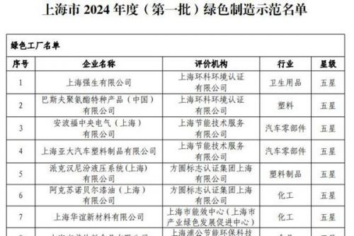 上海市2024年度（第一批）绿色制造示范名单公布