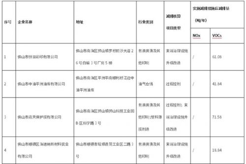 佛山市工业源氮氧化物和挥发性有机物减排项目核算认定结果(2024年第一批)公示
