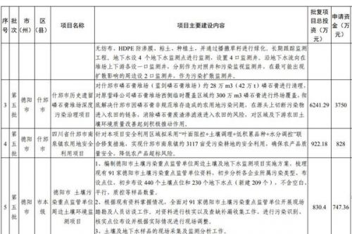 11个！四川土壤污染防治2024年度省级项目储备库（第五批）清单发布