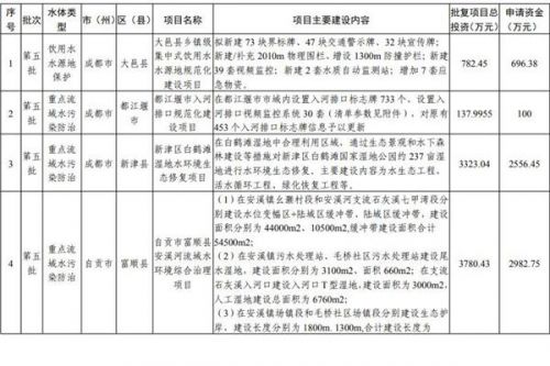 90个！四川水污染防治（地表水、地下水）2024年度省级项目储备库（第五批）清单发布