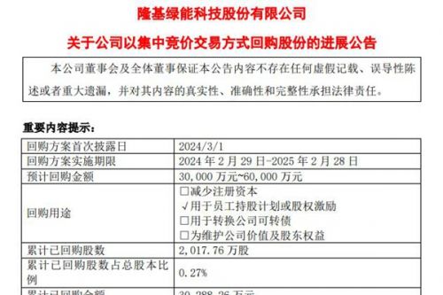 隆基绿能：已回购2,017.76 万股，金额3亿＋