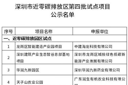 深圳市近零碳排放区第四批试点项目名单公示