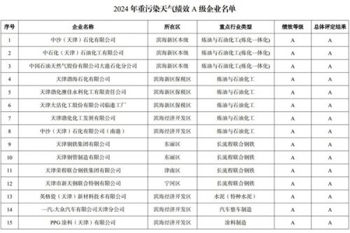 天津发布2024年度重污染天气绩效分级结果