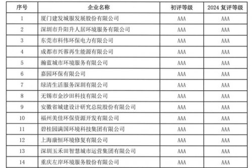 27家环境卫生行业企业信用评价复评结果公示