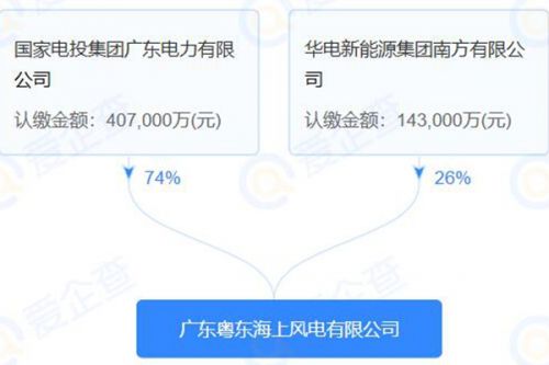 广东粤东海上风电有限公司成立，注册资本55亿