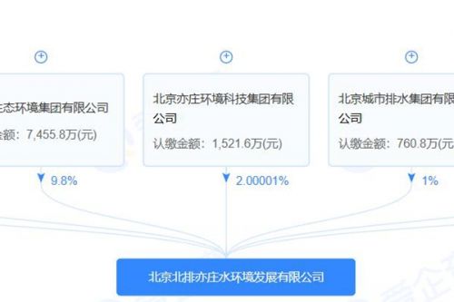 注册资本7.6亿 北京北排亦庄水环境发展有限公司成立
