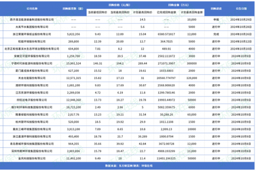 合计最高近67亿！20家涉环保上市企业已回购超过9300万股