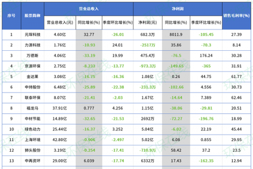 120家环保上市企业前三季度业绩汇总 总营收超过2079亿元