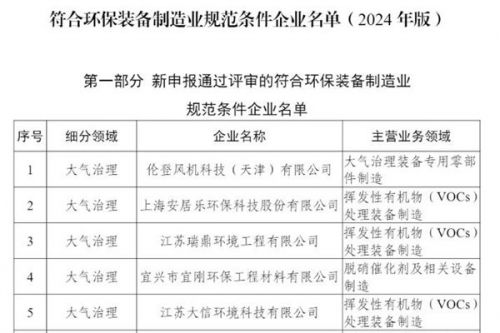 新增51家、通过复核307家！最新版符合环保装备制造业规范条件企业名单公告