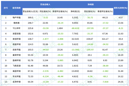 看完沪深163家涉环保企业最新业绩 虽然赚钱越来越难，但亏钱的少