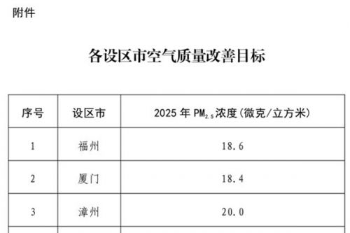 《福建省空气质量持续改善实施方案》发布