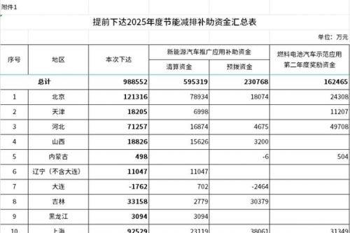 近百亿！财政部发布《关于提前下达2025年节能减排补助资金预算的通知》