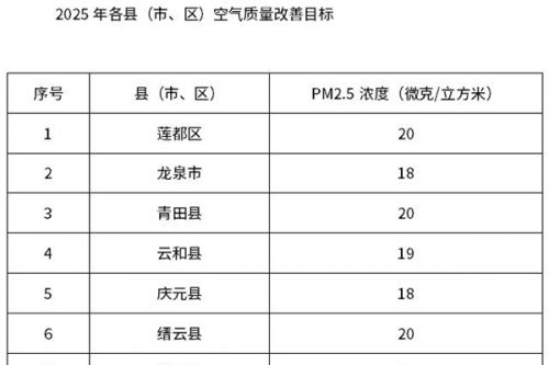 《丽水市空气质量持续改善行动计划》发布