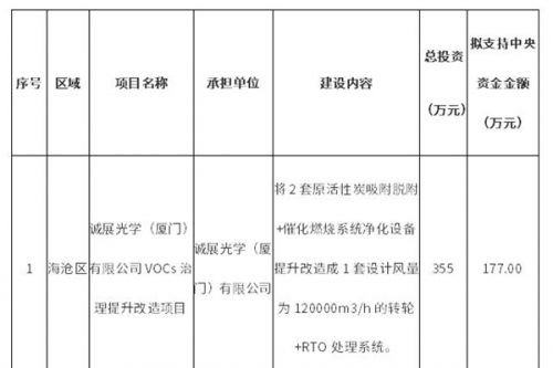 厦门市2024年中央大气污染防治资金(第二批)拟补助项目公示