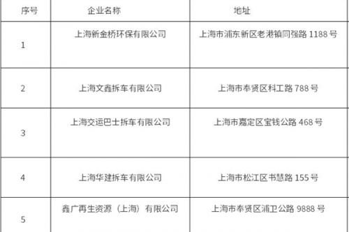《上海市国四柴油车回收拆解企业名单》公示