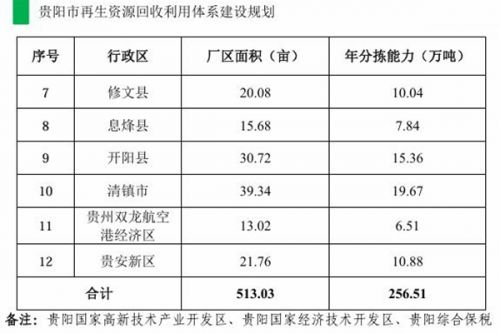 《贵阳市再生资源回收利用体系建设规划》印发