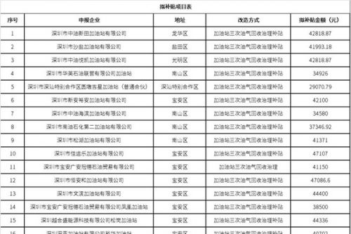 深圳公示2024年第五批大气环境质量提升补贴资金拟补贴项目审查结果