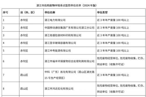 《湛江市危险废物环境重点监管单位名单(2024年版)》印发