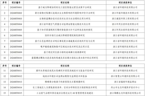 2024年度浙江省生态环境科研和成果推广项目立项清单公布