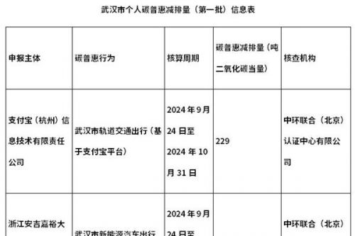 武汉碳普惠再开先河，在线实时登记的个人减排量将用于控排企业履约