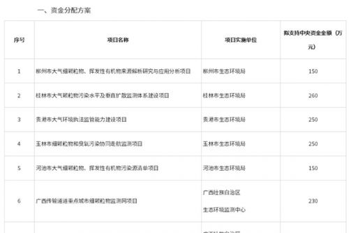 广西公示2025年中央大气污染防治资金(提前批)项目分配方案