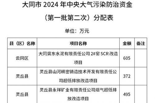 1472万元！大同市生态环境局关于中央大气污染防治专项资金分配情况