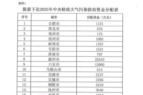 65884万元，安徽提前下达2025年中央财政大气污染防治资金