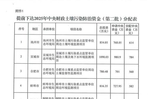 合计10138万元，安徽提前下达2批2025年中央财政土壤污染防治资金