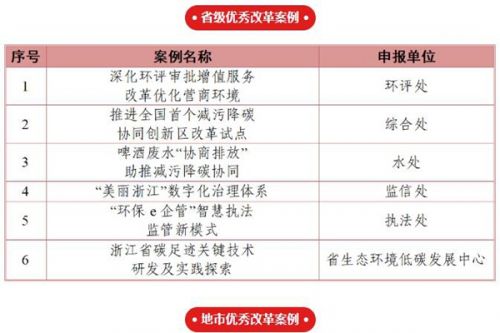 浙江省生态环境系统2024年度优秀改革案例公布