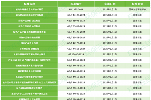 2025年1月1日，哪些环保政策标准来了？