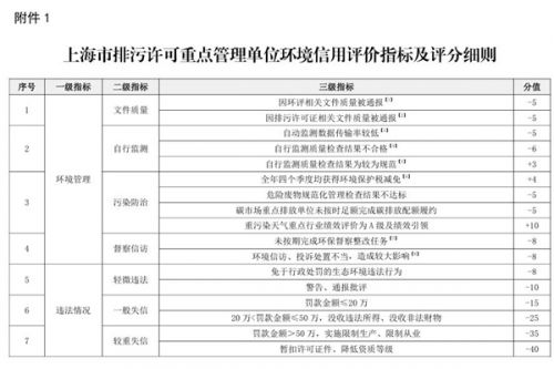上海印发《上海市排污许可重点管理单位环境信用评价指标及评分细则》等3大细则