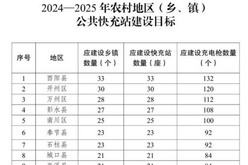 《重庆市2024—2025年度充电基础设施建设奖励政策》印发