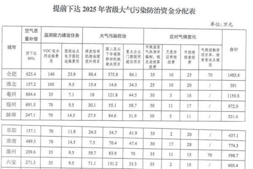 超1.3亿！安徽提前下达2025年省级大气污染防治资金
