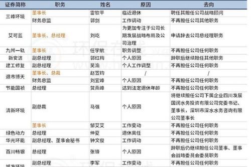 董事长、总经理、董秘……2024年，71家环保上市公司有高管离职