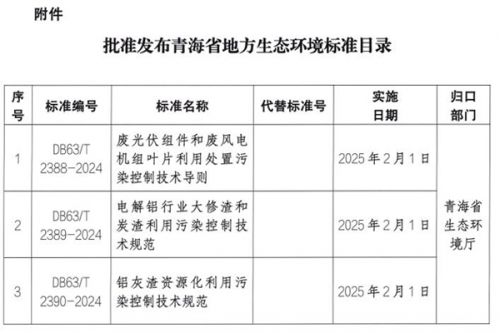 《废光伏组件和废风电机组叶片利用处置污染控制技术导则》等3项青海省地方生态环境标准发布