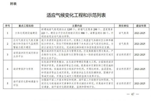 浙江省生态环境厅等二十二部门印发《浙江省适应气候变化行动方案》