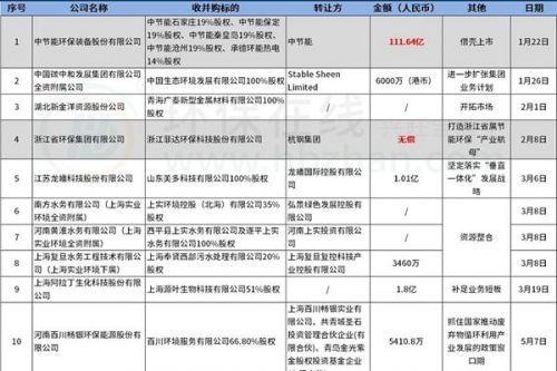 49环保收并购案总结2024：国资、巨头“买买买”，有人踌躇满志、有人黯然离场